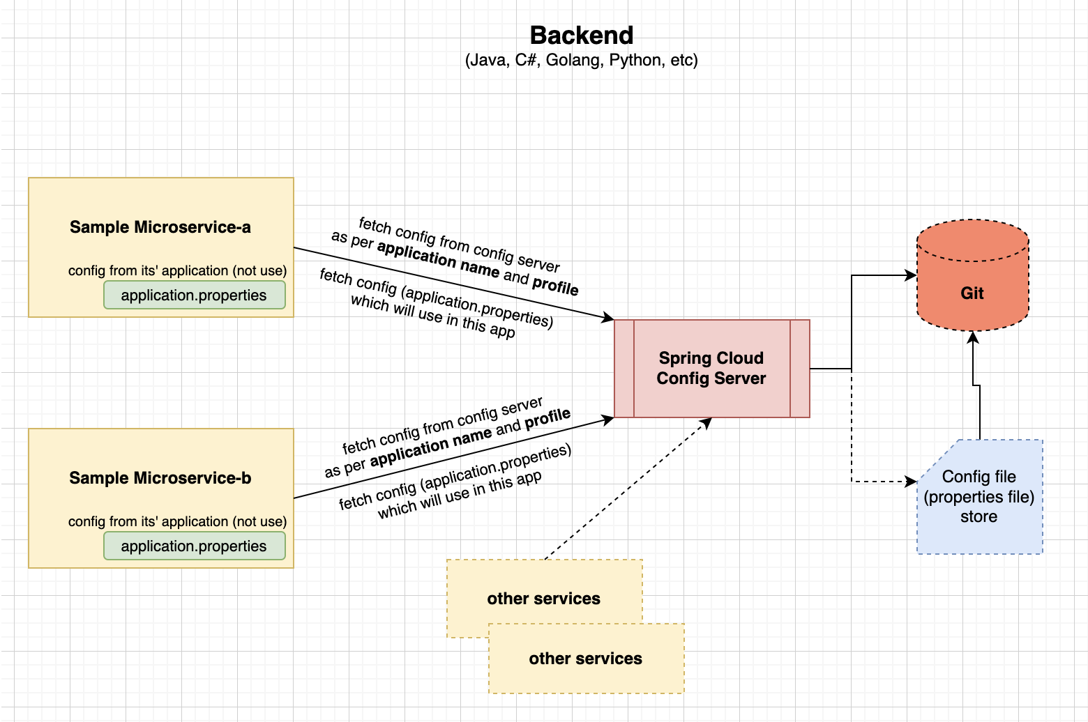 cloud config server